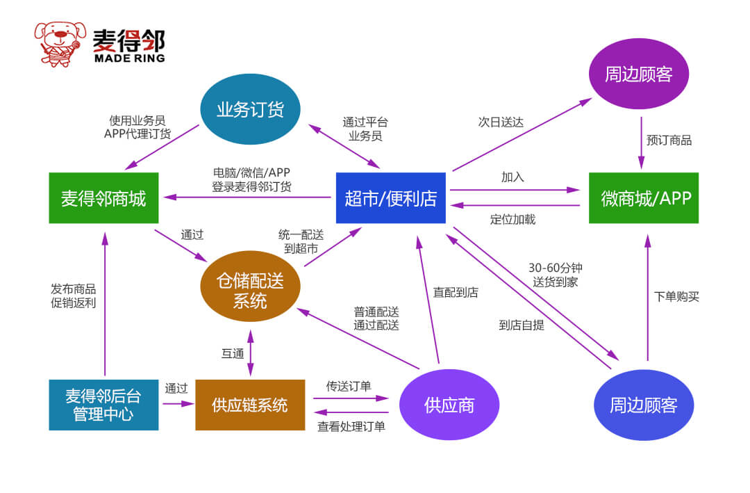 麦得邻产品与业务内容配图