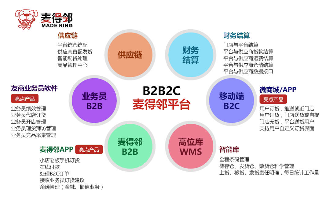 麦得邻产品与业务内容配图