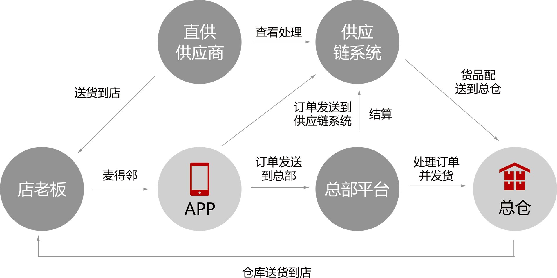 麦得邻产品与业务内容配图