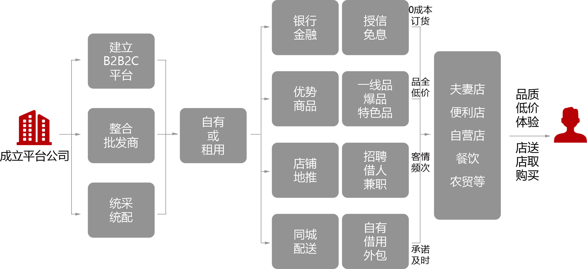 麦得邻产品与业务内容配图