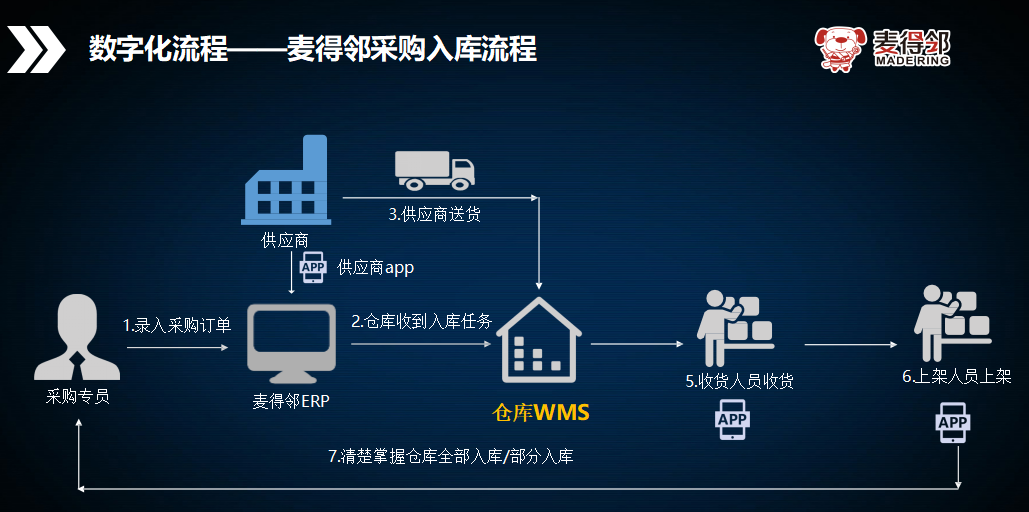 麦得邻产品与业务内容配图