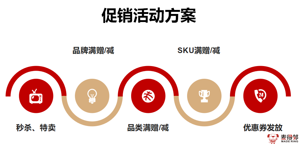 麦得邻产品与业务内容配图